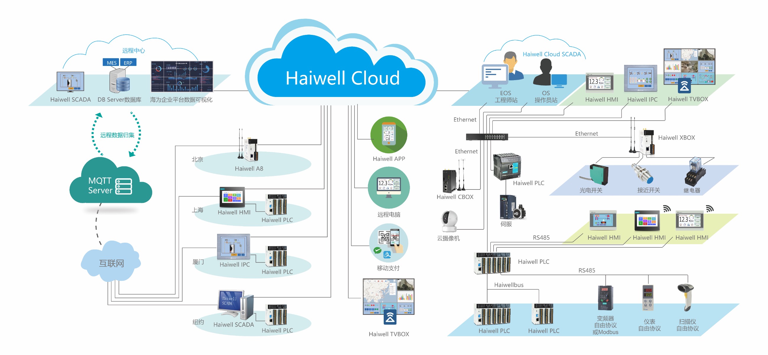 海為工業(yè)自動化 工業(yè)物聯(lián)網
